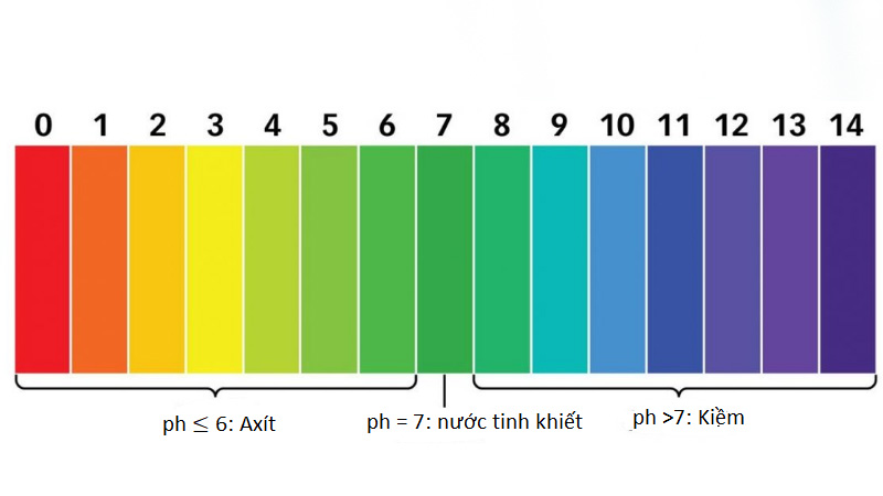 Độ pH sản phẩm
