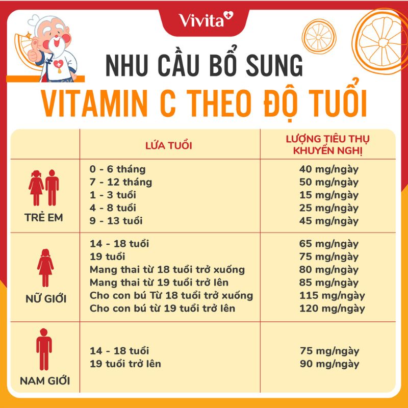 Vitamin C Liều Dùng: Hướng Dẫn Toàn Diện và Tối Ưu Cho Sức Khỏe