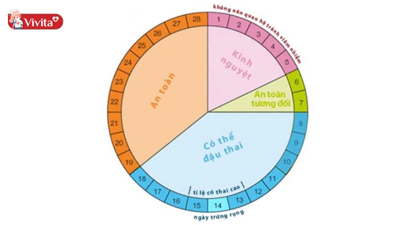 dấu hiệu ngày rụng trứng